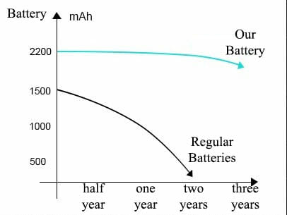 our battery has longer lifespan our battery has longer lifespan